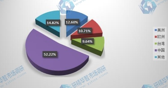 全球主要地区2015年EMS & ODM产值份额 全球主要地区2015年EMS & ODM产值份额