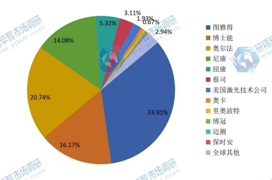 2014激光测距仪全球生产企业竞争格局分析 2014激光测距仪全球生产企业竞争格局分析