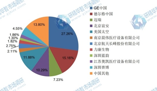 中国呼吸麻醉机市场销售额份额 中国呼吸麻醉机市场销售额份额