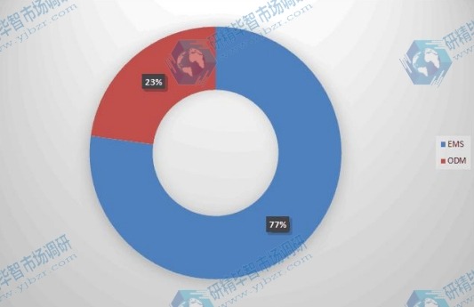 2015年全球不同种类EMS & ODM收入市场份额 2015年全球不同种类EMS & ODM收入市场份额