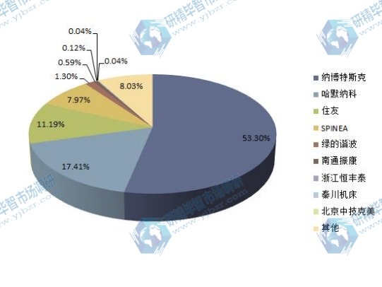 2014年全球各企业工业机器人减速器产量份额一览 2014年全球各企业工业机器人减速器产量份额一览