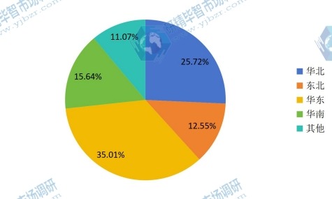 中国2016年主要地区自动体外除颤器消费额份额 中国2016年主要地区自动体外除颤器消费额份额