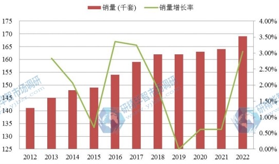 欧洲市场红木家具2012-2022年销量增长率