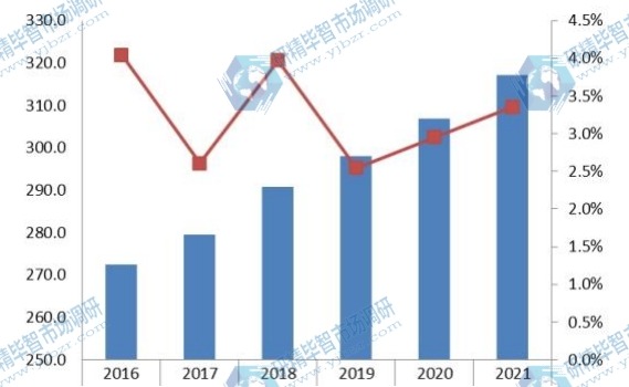 2016-2021年中国抽油烟机销量及增长率
