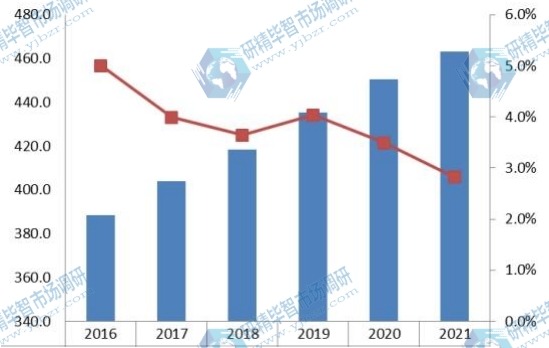 2016-2021年欧洲抽油烟机销量及增长率