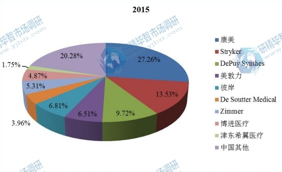 中国2015年主要企业整形外科电动工具销量市场份额 中国2015年主要企业整形外科电动工具销量市场份额