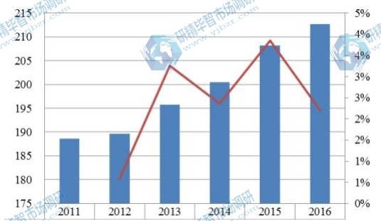 中国华南2011-2016年整形外科电动工具销售额(百万元)及增长率 中国华南2011-2016年整形外科电动工具销售额(百万元)及增长率