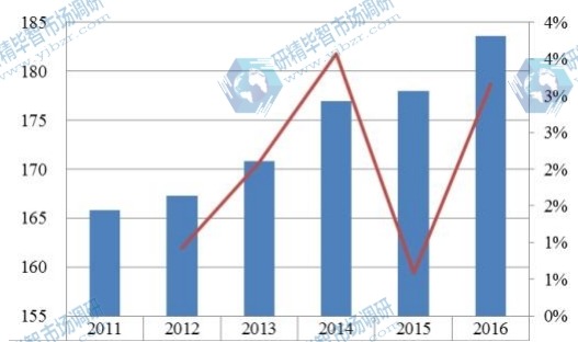 中国华北2011-2016年整形外科电动工具销售额(百万元)及增长率 中国华北2011-2016年整形外科电动工具销售额(百万元)及增长率