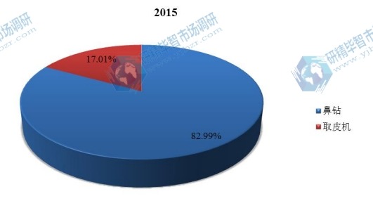 2015年中国不同种类整形外科电动工具销量市场份额 2015年中国不同种类整形外科电动工具销量市场份额