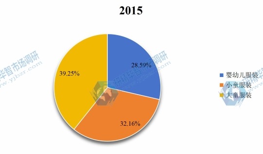 中国2015年童装不同应用领域销量市场份额 中国2015年童装不同应用领域销量市场份额