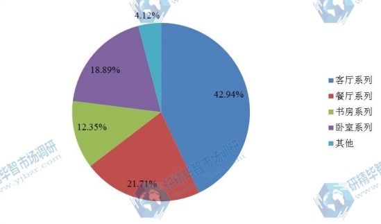 2016年全球市场红木家具主要分类销售量市场份额