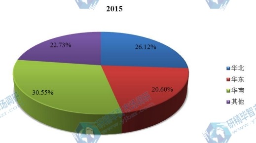 中国2015年不同地区整形外科电动工具销售额市场份额 中国2015年不同地区整形外科电动工具销售额市场份额