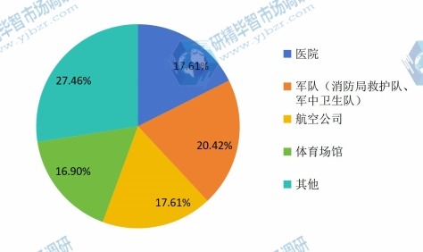 自动体外除颤器应用领域市场份额 自动体外除颤器应用领域市场份额