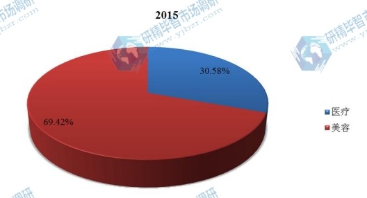 中国2015年不同应用整形外科电动工具销量市场份额 中国2015年不同应用整形外科电动工具销量市场份额
