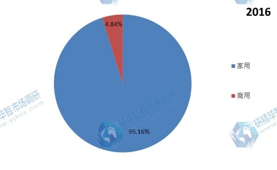 2016年全球主要应用抽油烟机销量市场份额