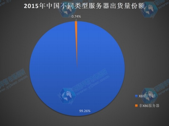 2015年中国不同类型服务器出货量份额 2015年中国不同类型服务器出货量份额