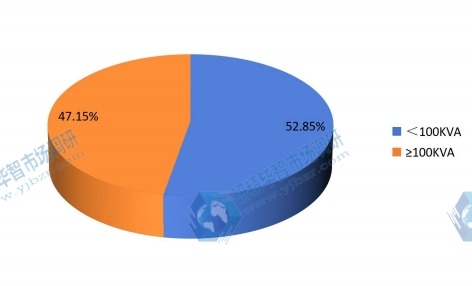 2015年中国工业UPS市场分类销售额份额一览 2015年中国工业UPS市场分类销售额份额一览