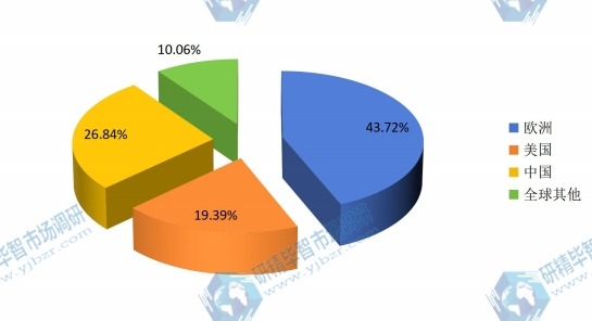 2015年全球工业用UPS国际主要国家产量市场份额图 2015年全球工业用UPS国际主要国家产量市场份额图