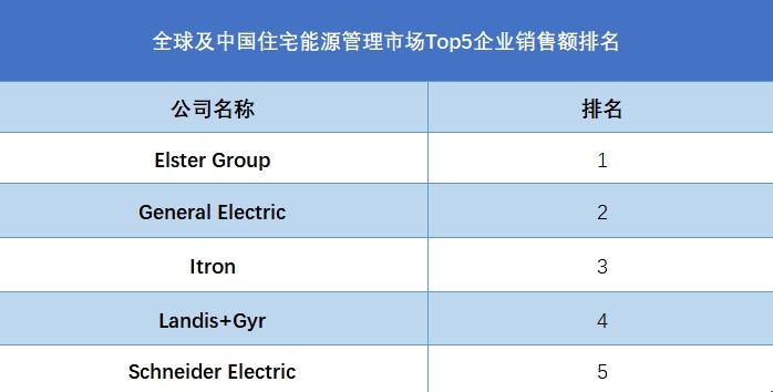 全球住宅能源管理行业排行榜
