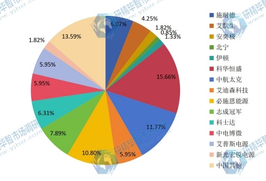 2015年中国工业用UPS产能主要市场份额 2015年中国工业用UPS产能主要市场份额