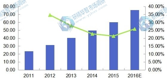 2011-2016年中国光子集成电路收入（百万美元）及增速