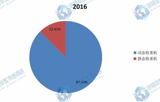 中国2016年不同规格检重机销量市场份额分布 中国2016年不同规格检重机销量市场份额分布