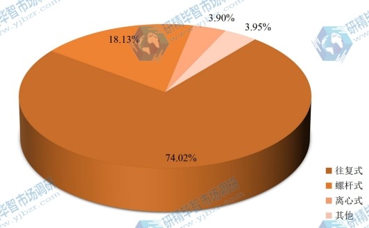 2015年中国不同种类空压机销量市场份额 2015年中国不同种类空压机销量市场份额