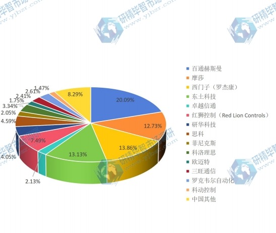 2015中国主要生产商工业以太网交换机销售额份额 2015中国主要生产商工业以太网交换机销售额份额