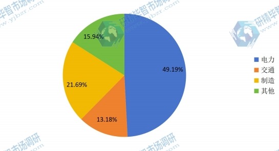 2015年中国工业用UPS不同应用市场规模份额 2015年中国工业用UPS不同应用市场规模份额