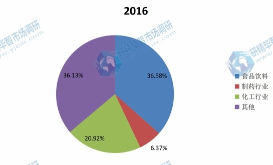中国2016年不同应用检重机销量市场份额分布 中国2016年不同应用检重机销量市场份额分布