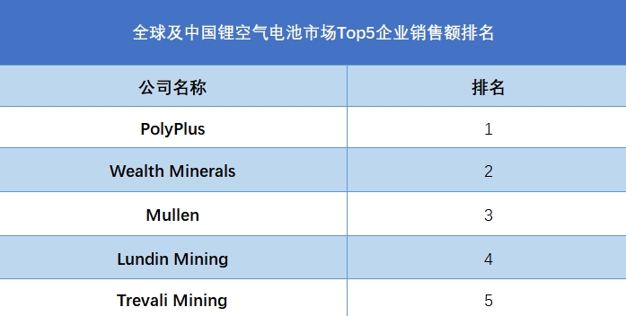 全球及中国锂空气电池市场Top5企业营收排名