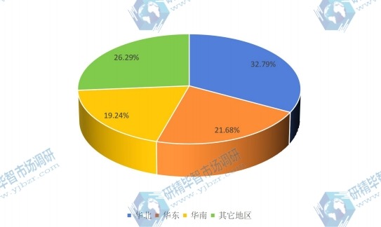 2015中国主要地区工业以太网交换机销售量份额 2015中国主要地区工业以太网交换机销售量份额