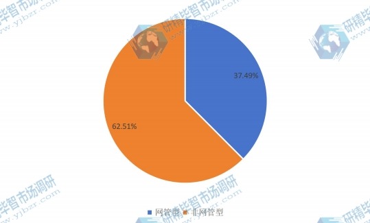 2015不同类型工业以太网交换机销量份额 2015不同类型工业以太网交换机销量份额