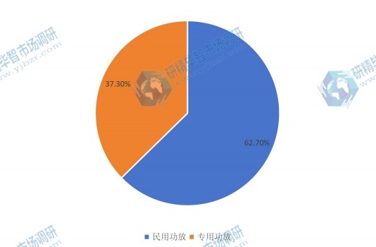 中国2015年不同种类功放销量市场份额