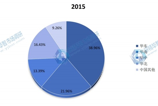 2015中国主要地区建筑遮阳系统消费量份额 2015中国主要地区建筑遮阳系统消费量份额