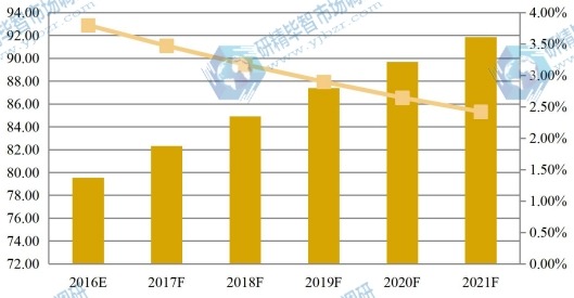 全球2016-2021年草甘膦销量及增长率 全球2016-2021年草甘膦销量及增长率