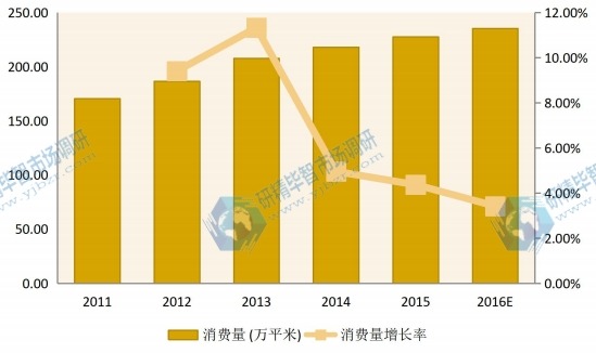 2011-2016华南建筑遮阳系统消费量(万平米)及增长率 2011-2016华南建筑遮阳系统消费量(万平米)及增长率