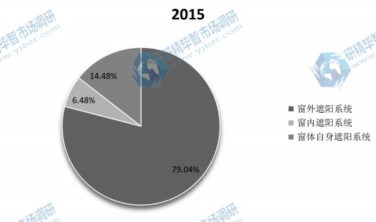 2015年全球不同种类建筑遮阳系统产量市场份额 2015年全球不同种类建筑遮阳系统产量市场份额
