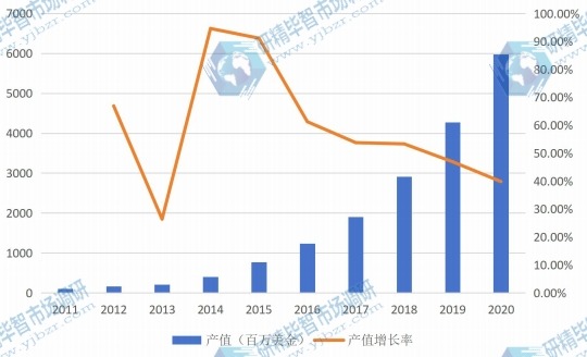 欧洲市场电池管理系统(BMS)2011-2020年产值增长率 欧洲市场电池管理系统(BMS)2011-2020年产值增长率