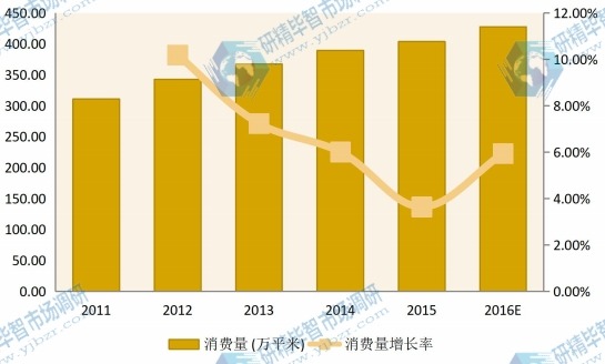 2011-2016华东建筑遮阳系统消费量(万平米)及增长率 2011-2016华东建筑遮阳系统消费量(万平米)及增长率