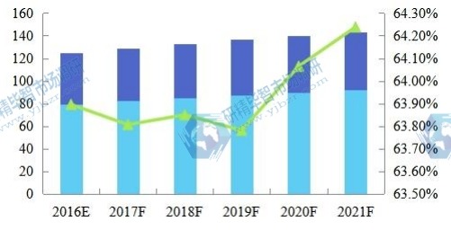 全球2016-2021年草甘膦产能利用率 全球2016-2021年草甘膦产能利用率