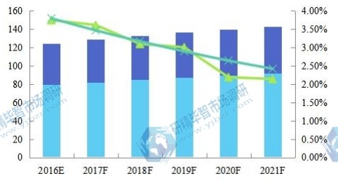 全球2016-2021年草甘膦产能产量(万吨)及增长率 全球2016-2021年草甘膦产能产量(万吨)及增长率