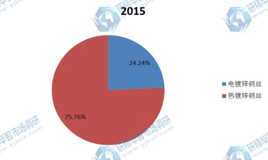 2015年中国不同种类镀锌钢丝销量市场份额 2015年中国不同种类镀锌钢丝销量市场份额