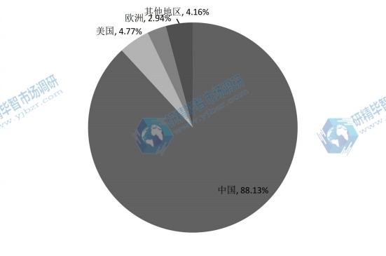 2016E年全球主要地区电动物流车销售量(辆)份额 2016E年全球主要地区电动物流车销售量(辆)份额