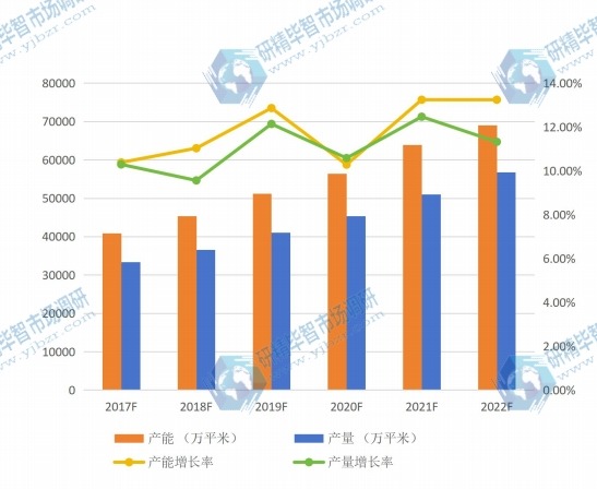 全球2017-2022年合成树脂瓦产能(万平米)、产量(万平米)及增长率 全球2017-2022年合成树脂瓦产能(万平米)、产量(万平米)及增长率