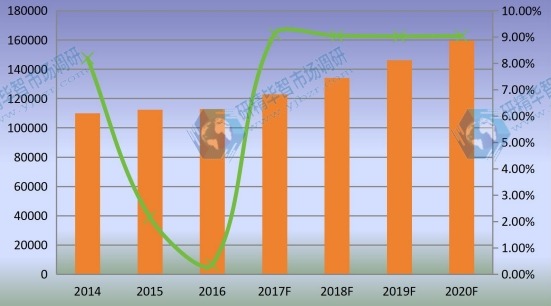 全球市场乙烯基酯树脂产量及增长率(2014-2020年) 全球市场乙烯基酯树脂产量及增长率(2014-2020年)