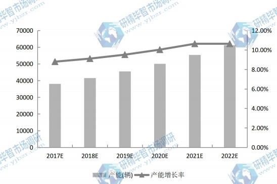 2017-2022年中国电动物流车产能（辆）及增长率预测