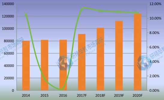 中国市场乙烯基酯树脂产量及增长率(2014-2020年) 中国市场乙烯基酯树脂产量及增长率(2014-2020年)