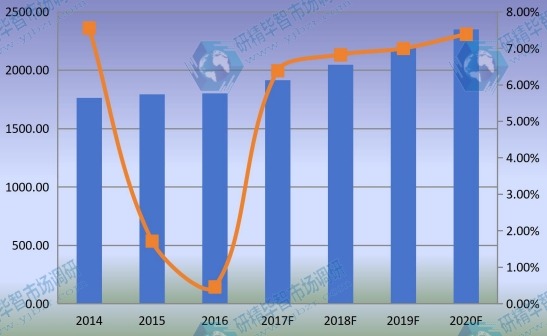 全球市场乙烯基酯树脂产值及增长率(2014-2020年) 全球市场乙烯基酯树脂产值及增长率(2014-2020年)