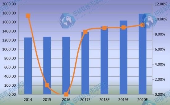 中国市场乙烯基酯树脂产值及增长率(2014-2020年) 中国市场乙烯基酯树脂产值及增长率(2014-2020年)